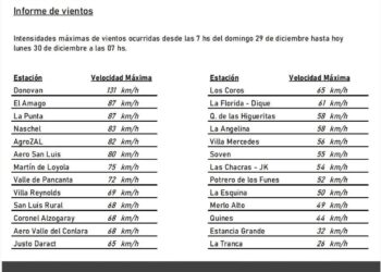 Impresionante la fuerza del viento en Dónovan con ráfagas de hasta 131 km/h