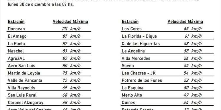 Impresionante la fuerza del viento en Dónovan con ráfagas de hasta 131 km/h