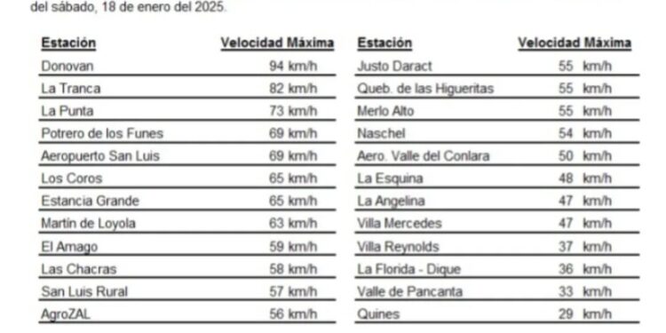 Dónovan tuvo ráfagas de viento que superaron los 94 km/h