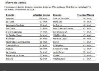 Ráfagas de 100 km/h tuvo Dónovan en la madrugada