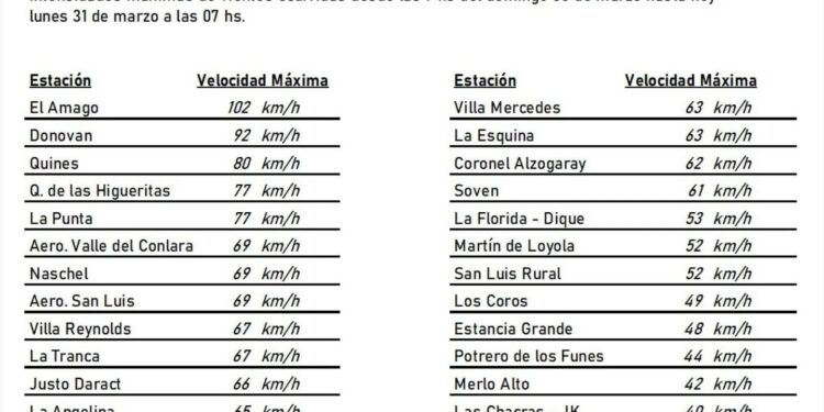 Dónovan, con ráfagas de vientos de 92 km/h