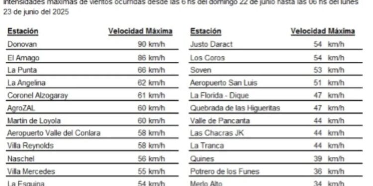 Vientos de 90 km en la hora en la localidad de Donovan