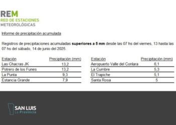 Aunque la lluvia fue leve, Juana Koslay registró los indicadores más altos de lluvia.