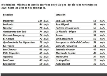 Dónovan registro ráfagas de 114 km/h