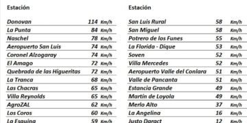 Dónovan registro ráfagas de 114 km/h