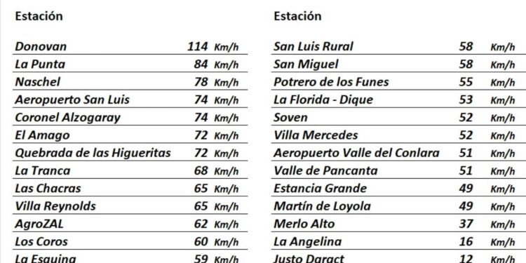 Dónovan registro ráfagas de 114 km/h