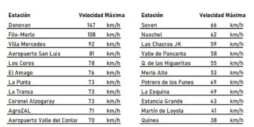 Impresionante! Ráfagas de casi 150 km/h en Dónovan