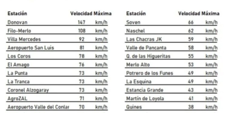 Impresionante! Ráfagas de casi 150 km/h en Dónovan