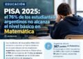 PISA 2025: Argentina profundiza su caída en el aprendizaje de Matemática y queda 75° entre 91 países