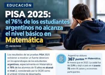 PISA 2025: Argentina profundiza su caída en el aprendizaje de Matemática y queda 75° entre 91 países